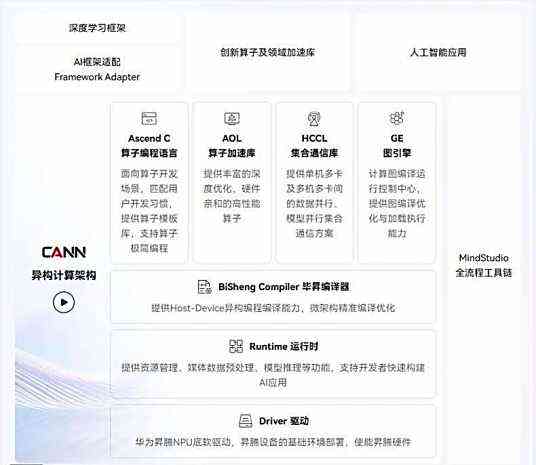 华为CANN全面开源：AI生态格局迎来新变局