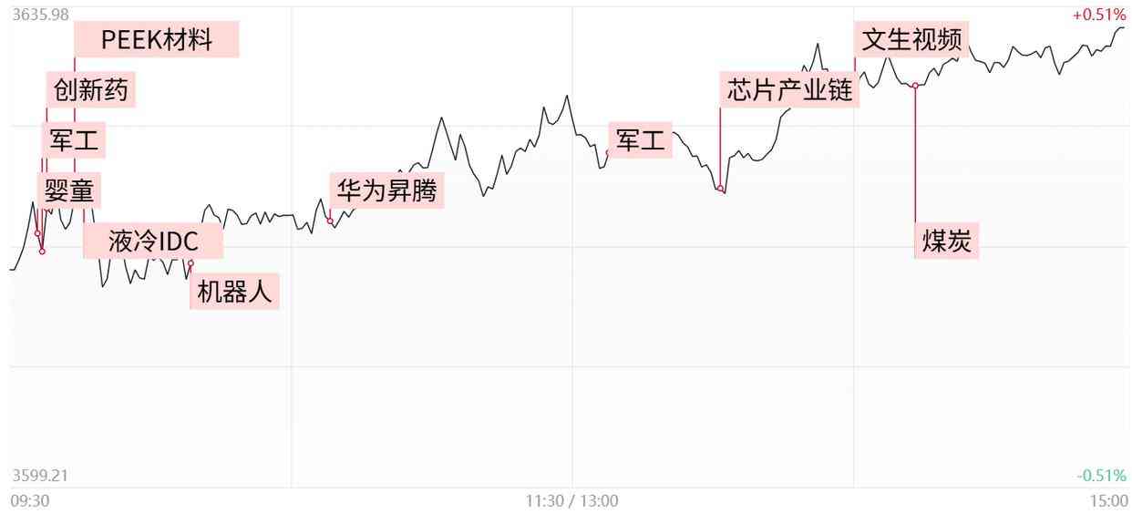A股收评：百股涨超9% 军工与机器人板块强势爆发